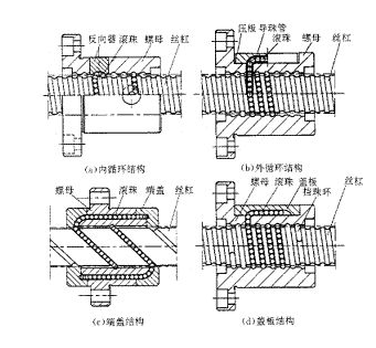 分别是：内循环、外循环、端盖循环、盖板循环