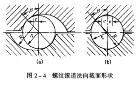 滚珠丝杠副的构造类型以及循环方式