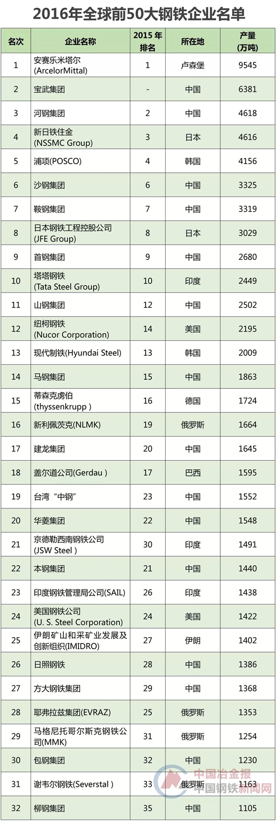 2016年全球前50大钢铁企业名单