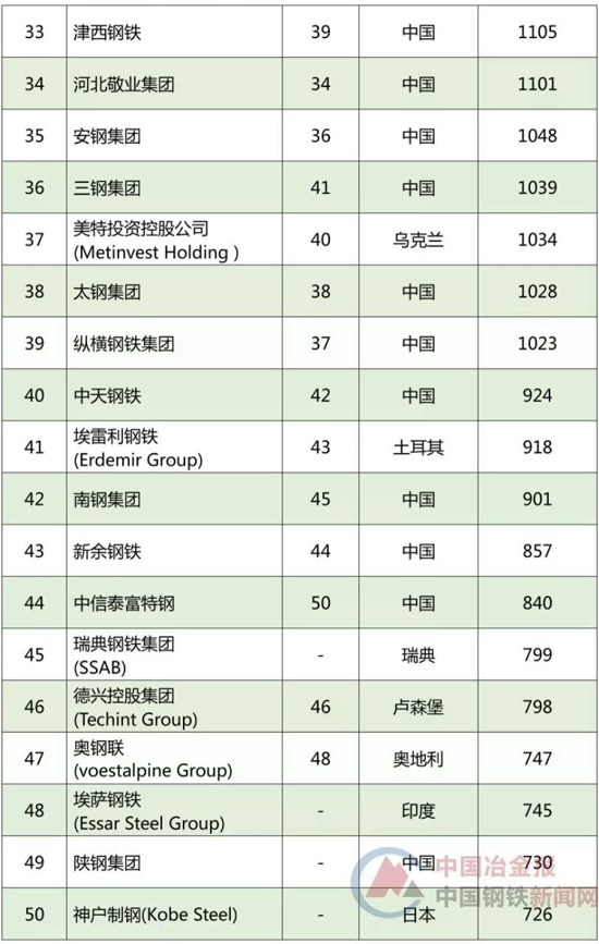 2016年全球前50大钢铁企业名单