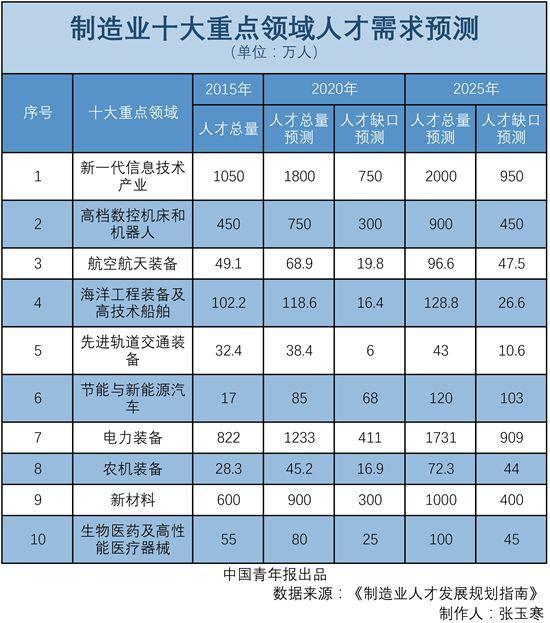 中国制造2025来了 教育体系应如何培养制造业人才？