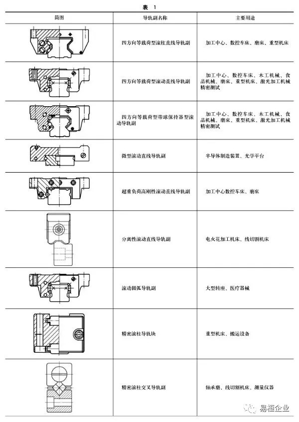 滚动直线导轨副常用参数解读