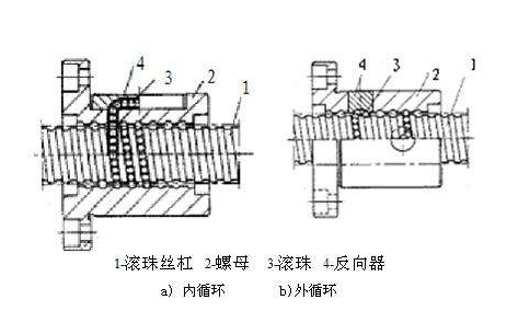 分别是：内循环、外循环、端盖循环、盖板循环